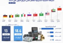 خريطة-التجارة-الخارجية-لمصر-خلال-الربع-الأول-من-عام-2025