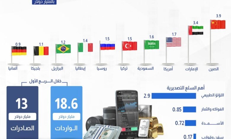 خريطة-التجارة-الخارجية-لمصر-خلال-الربع-الأول-من-عام-2025