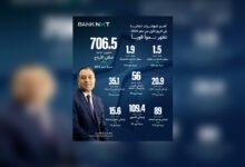 41%-نموًا-في-صافي-أرباح-“aibank”-بالربع-الأول-2026