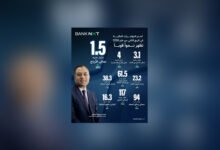 “bank-nxt”-يحقق-صافي-ربح-1.5-مليار-جنيه-بالربع-الثاني-2026